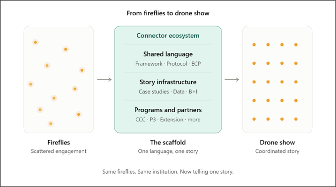 Diagram illustrating that concept that fireflies are like scattered engagement efforts. The Connector Ecosystem acts as a scaffold to help use the same language and story for all the fireflies. The drone show is like a coordinated singular story.