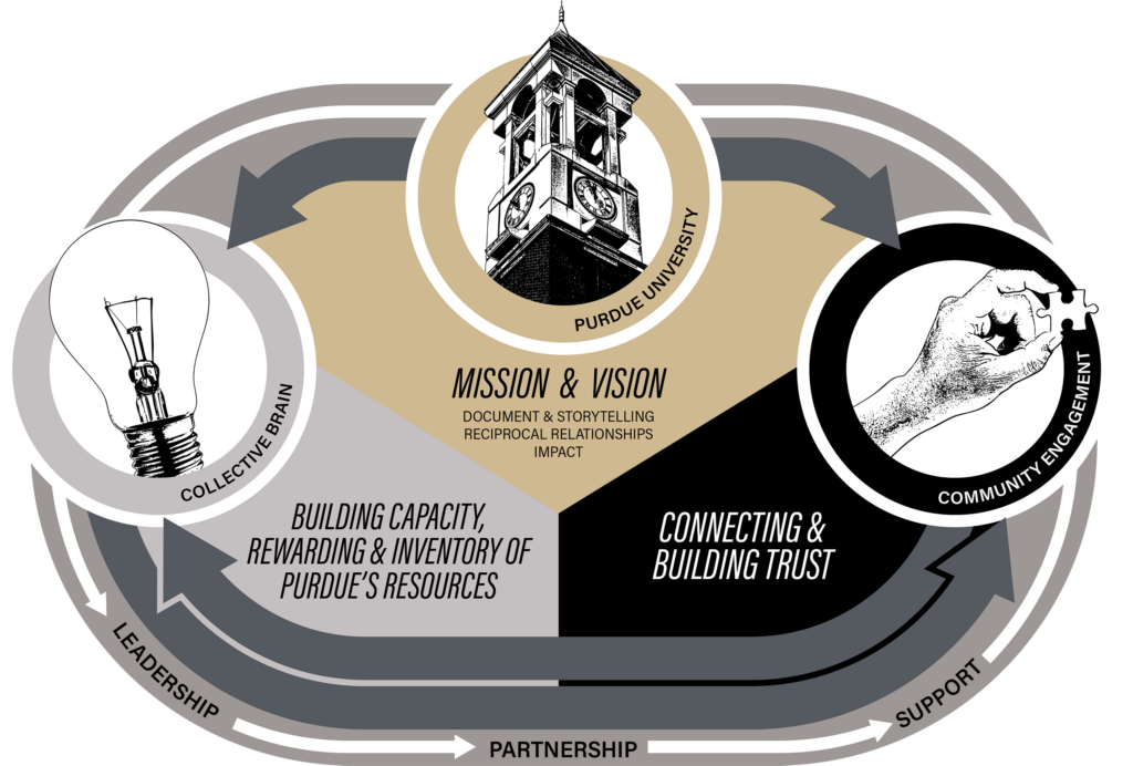Diagram outlining the interconnected nature of Purdue University, community engagement, and Purdue's resources.