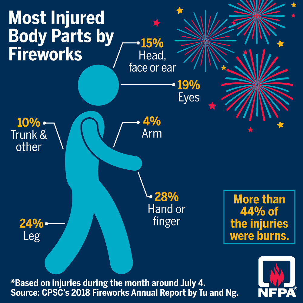 Most injured body parts by fireworks include hands and fingers, eyes, and legs.  