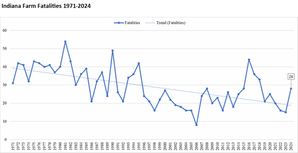 Indiana farm fatality graph 1971-2024