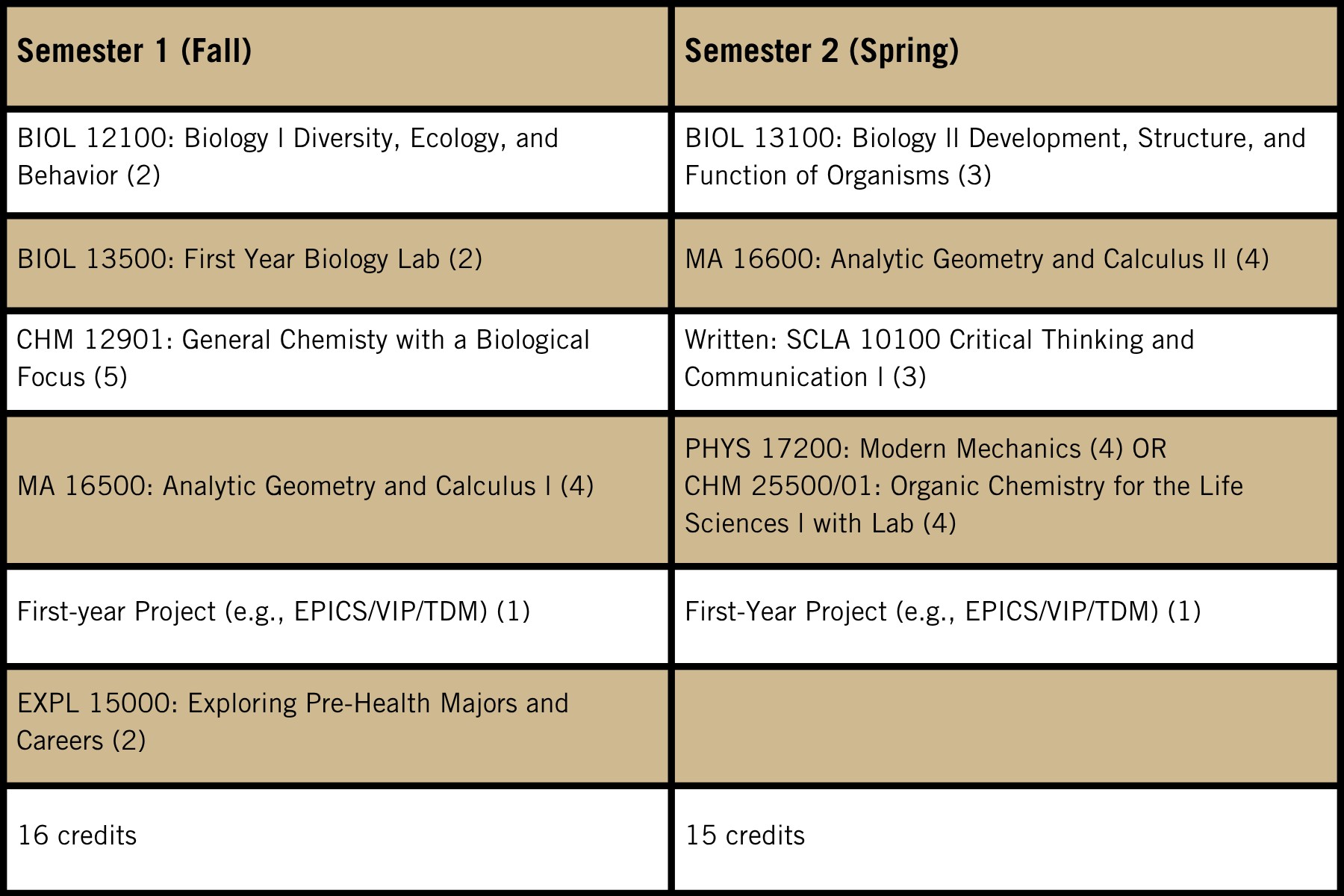 Exploratory Pre-Medicine and Health Curriculum - accessible link below chart