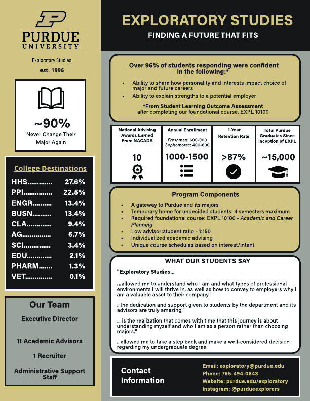 Tag: PURDUE UNIVERSITY, Exploratory Studies, est. 1996  Title: EXPLORATORY STUDIES: FINDING A FUTURE THAT FITS  Over 96% of students responding were confident in the following: 1. Ability to share how personality and interests impact choice of major and future careers. 2. Ability to explain strengths to a potential employer Source: From Student Learning Outcome Assessment after completing our foundational course, EXPL 10100.  About 90% of students Never Change Their Major Again  National Advising Awards Earned From NACADA: 10  Annual Enrollment: 1000-1500. Of the total enrollment, 600-900 are Freshmen 400 - 600 are Sophomores.   1-Year Retention Rate: greater than 87%  Total Purdue Graduates Since Inception of EXPL: about 15,000  College Destinations: HHS: 27.6%, PP: 22.5%, ENGR: 13.4%, BUSN: 13.4%, CLA: 9.4%, AG: 6.7%, SCI: 3.4%, EDU: 2.1%, PHARM: 1.3%, and VET: 0.1%.  Our Team consists of an Executive Director, 11 Academic Advisors, 1 Recruiter, and 3 Administrative Support Staff.  Program Components:  1. A gateway to Purdue and its majors 2. Temporary home for undecided students: 4 semesters maximum  3. Required foundational course: EXPL 10100 - Academic and Career Planning 4. Low advisor:student ratio - 1:150 5. Individualized academic advising 6. Unique course schedules based on interest/intent  What our Students Say:  quote 1: "Exploratory Studies allowed me to understand who I am and what types of professional environments I will thrive in, as well as how to convey to employers why I am a valuable asset to their company." quote 2: "The dedication and support given to students by the department and its advisors are truly amazing." quote 3: "Exploratory Studies is the realization that comes with time that this journey is about understanding myself and who I am as a person rather than choosing majors." quote 4: "Exploratory Studies allowed me to take a step back and make a well-considered decision regarding my undergraduate degree."  Contact Information:  1. Email exploratory@purdue.edu  2. Phone 765-494-0843  3. Website purdue.edu/exploratory  4. Instagram @purdueexplorers