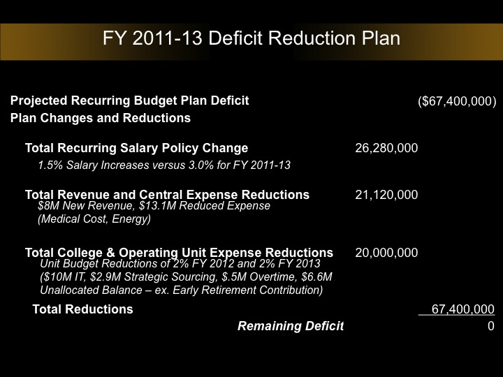 Deficit Reduction