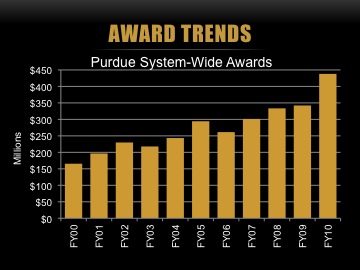 Award Trends