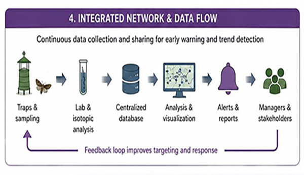 Graph showing number 4 integrated network and data flow.