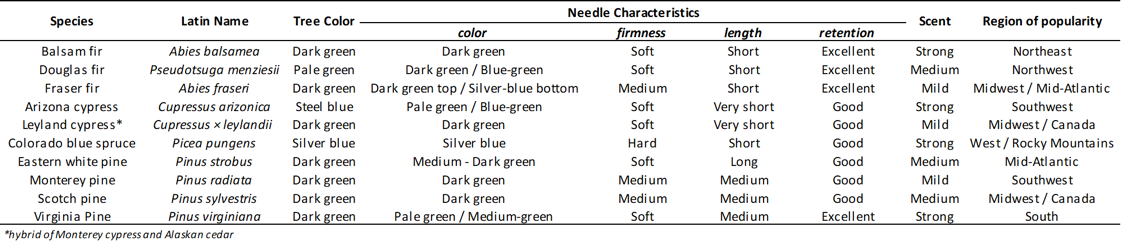 Needle Charcteristics Table