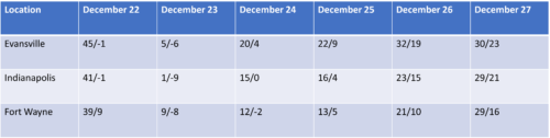Table of drastic changes in temperature December 22-27, 2022