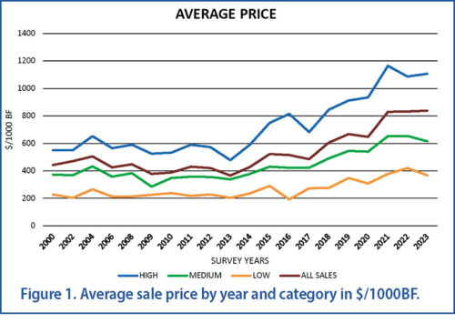 Graph showing average sale price by year, 2023 Indiana Consulting Foresters Stumpage Timber Price Report. 