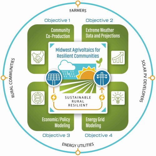 Objectives and goals of Midwest Agrivoltaics for Resilient Communities.