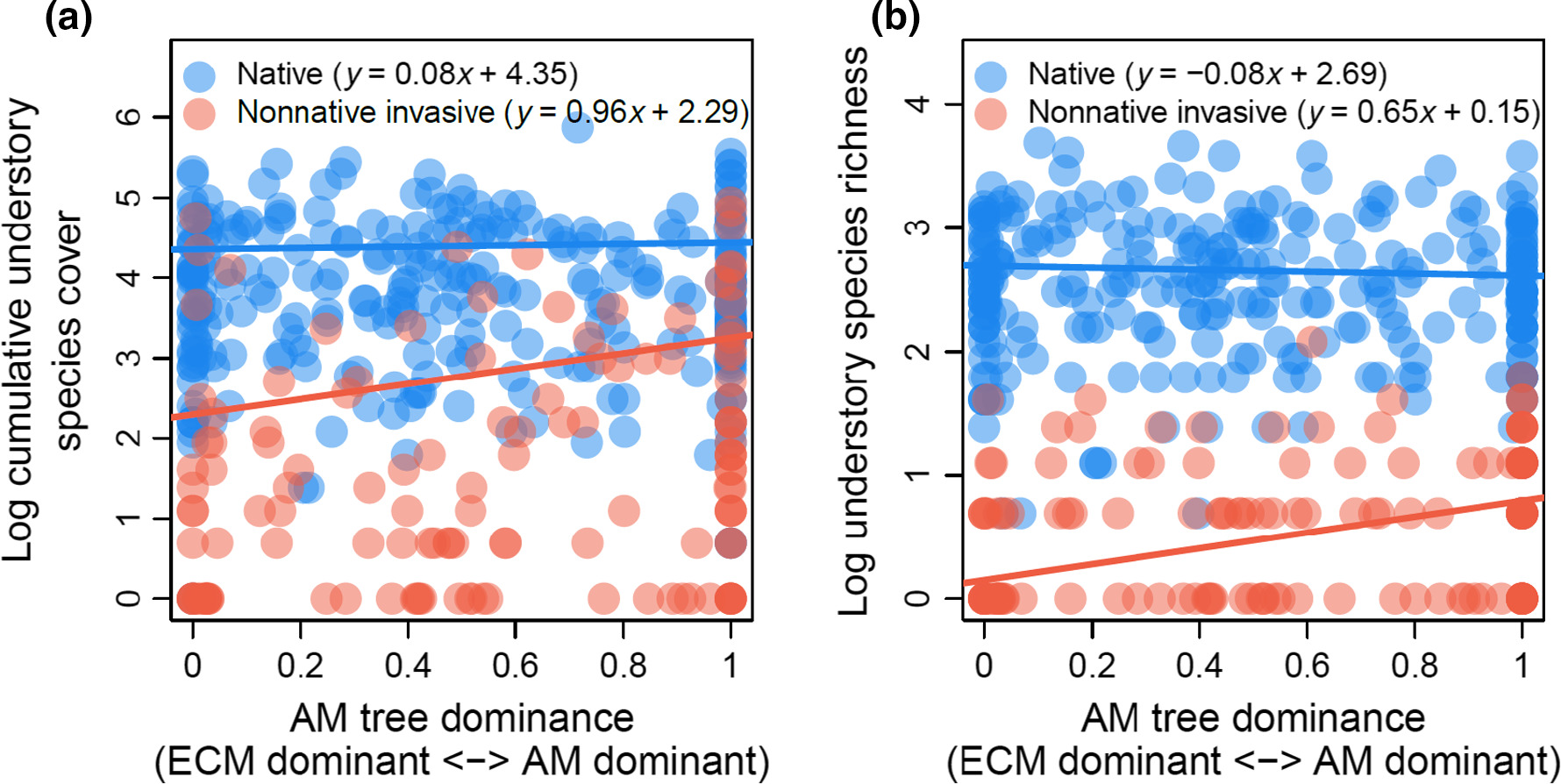 Mycorrhizal dominance effect on invasions