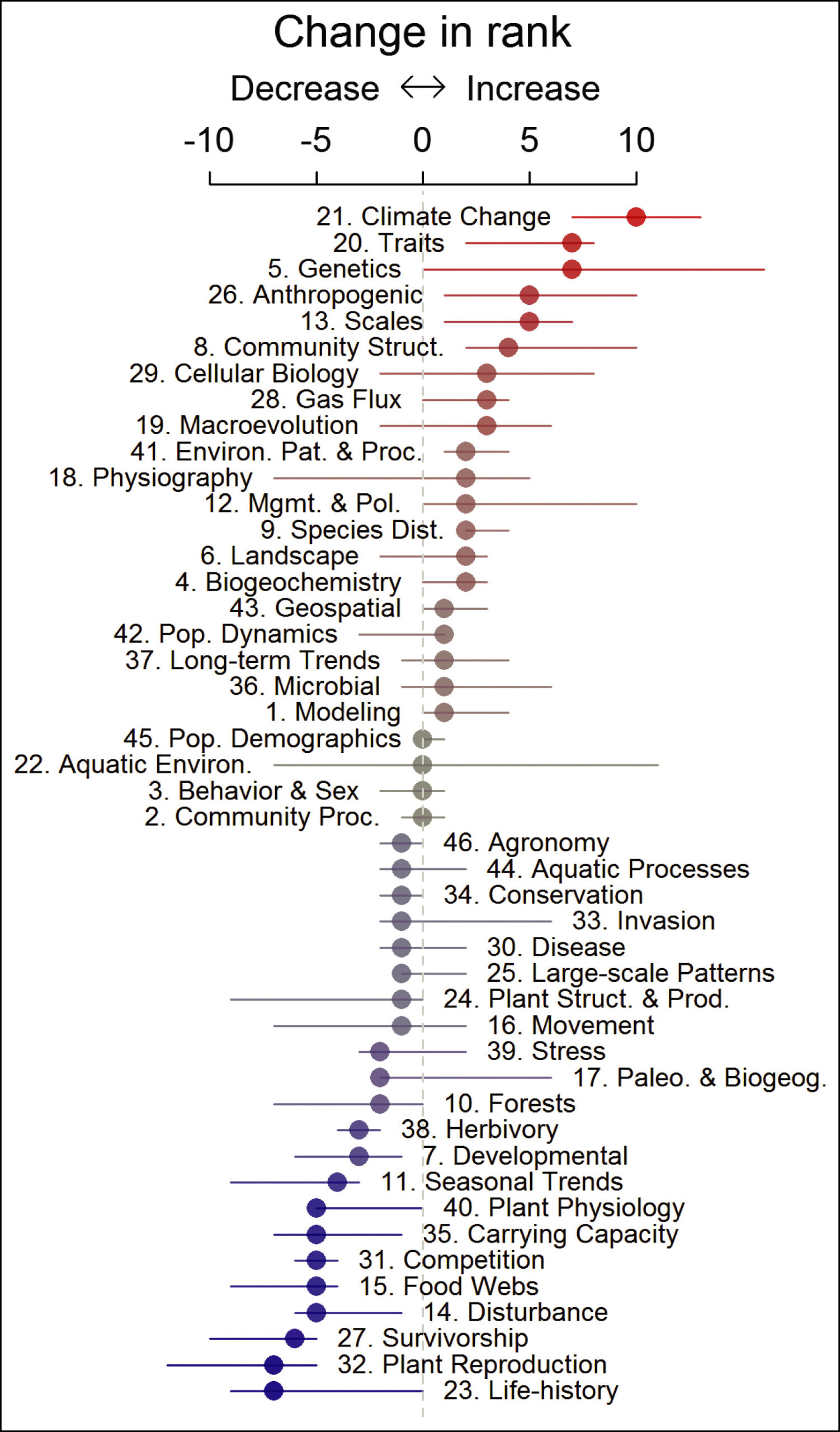 Trend in ecology concepts