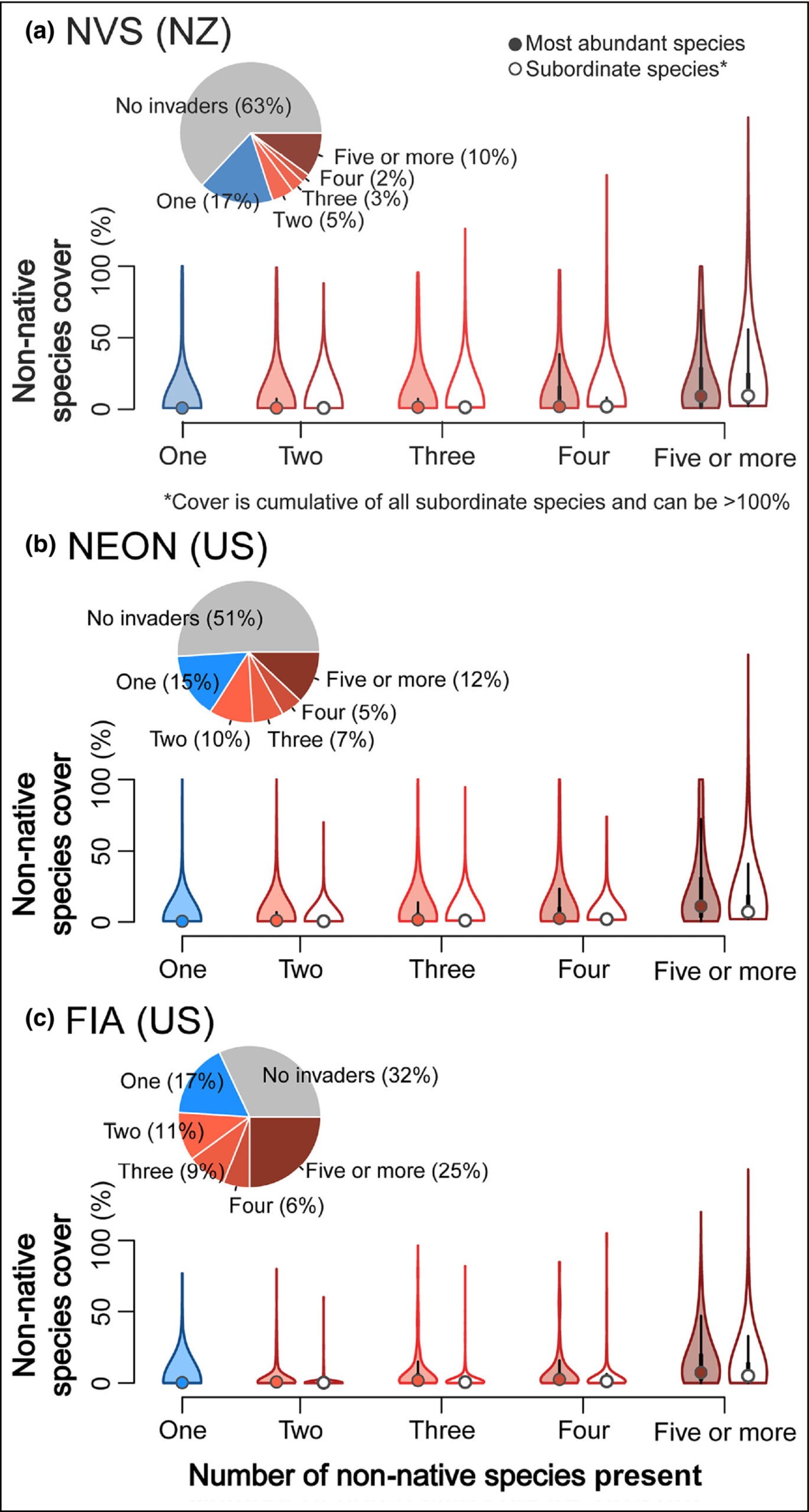Multi-species invasions