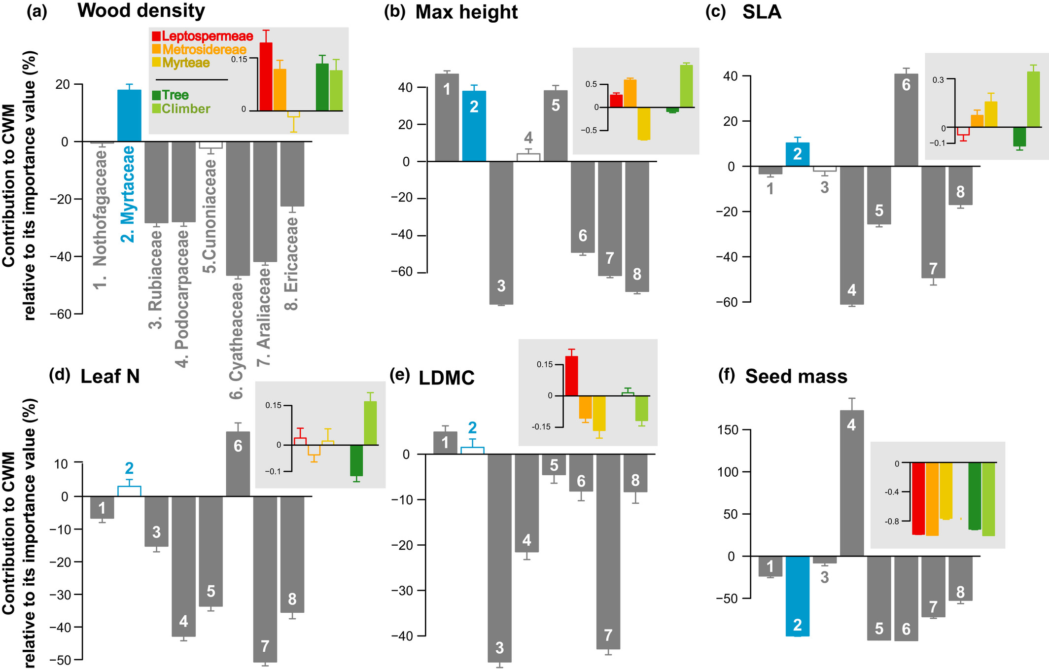 Importance of Myrtaceae