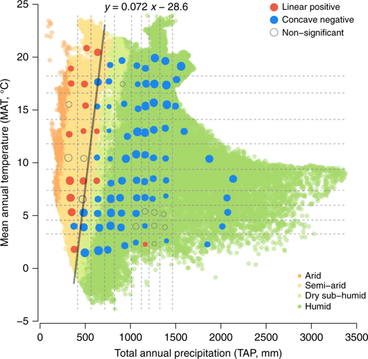 A scatter plot depicting the total annual precipitation (TAP, millimeters), by the Mean Annual temperature (MAT, degrees Celsius). The green dots represent humid areas, light green represents dry sub-humid, yellow is semi-arid, and orange is arid. On this map, there is a line of best fit located at y = 0.072x - 28.6. There is a grid with colored dots to signify whether the area is linear positive (red), concave negative (blue), or clear (non-significant).