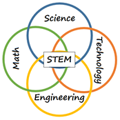 Math, Science, Technology, and Engineering in a Venn Diagram all connected to the center labeled "STEM"