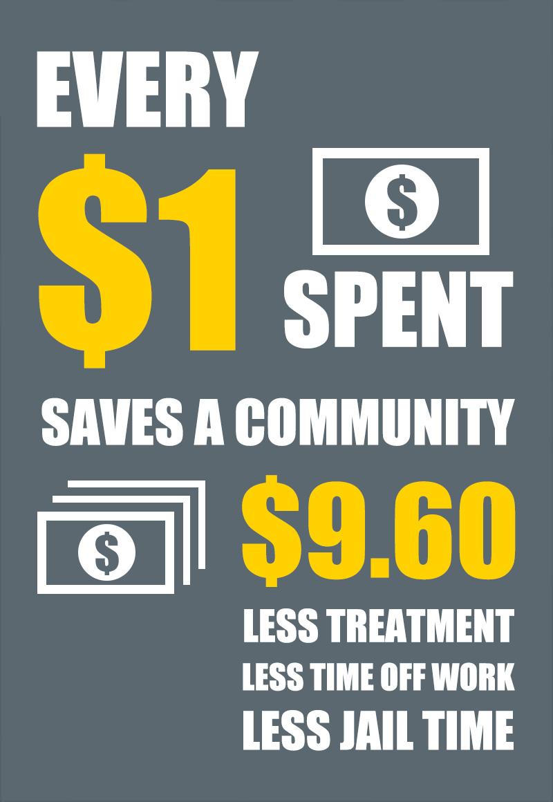 Every $1 spent saves a community $9.60 due to less treatment, less time off work, less jail time.
