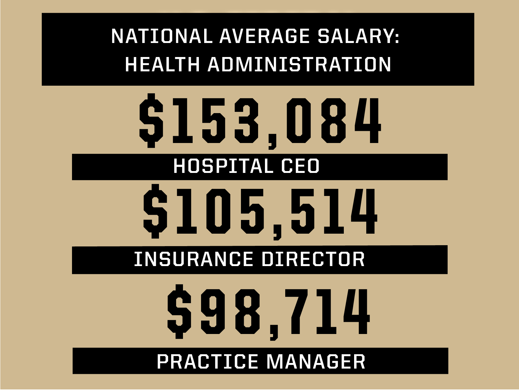 National average salary: health administration 153,084