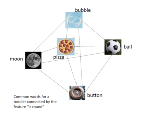 word learning with samples of "round" words - moon, pizza, bubble, ball, button