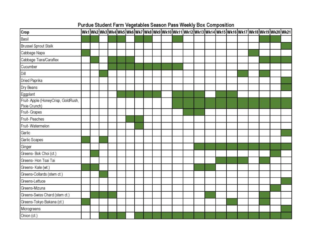 Purdue Student Farm CSA General Box Composition, page 1.