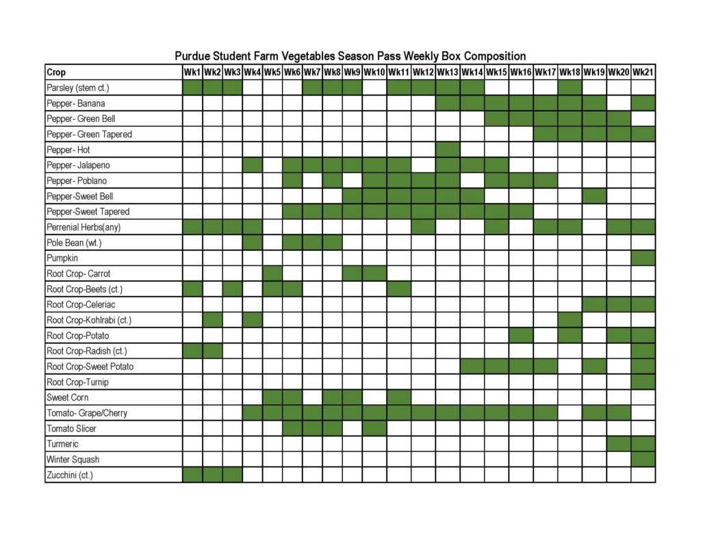 Purdue Student Farm CSA General Box Composition, page 2.