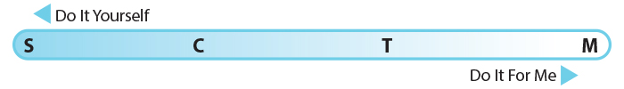 S=Self Directed Brokerage, C=Core Fund Lineup, T=Target Date, M=Managed Account
