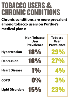 Tobacco users and chronic conditions chart