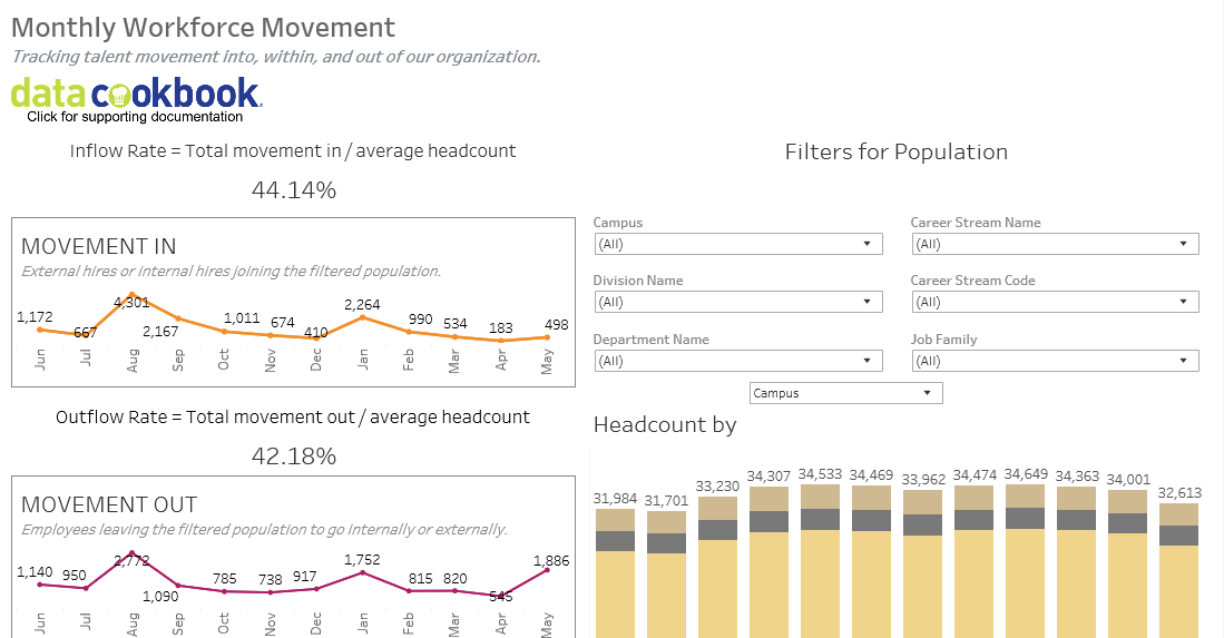 Workforce Movement Dashboard Human Resources Purdue University