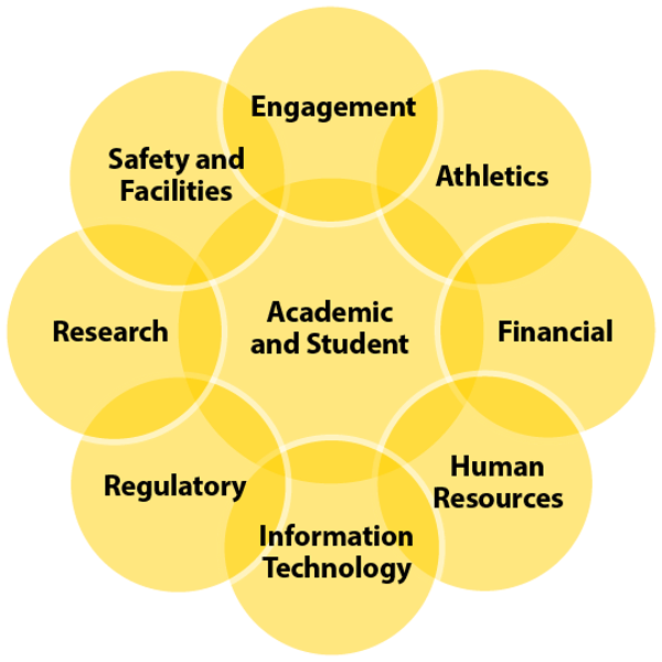 Graphic of all 8 Higher Education Risk Categories: Engagement, Athletics, Financial, Human Resources, Information Technology, Regulatory, Research and Safety and Facilities.