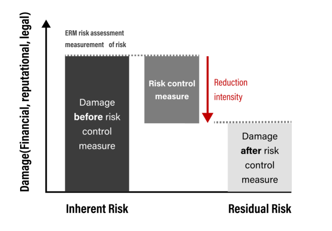ERM risk assessment measurement of risk