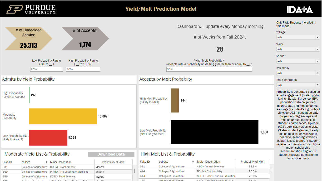 Yield/Melt Dashboard Screenshot