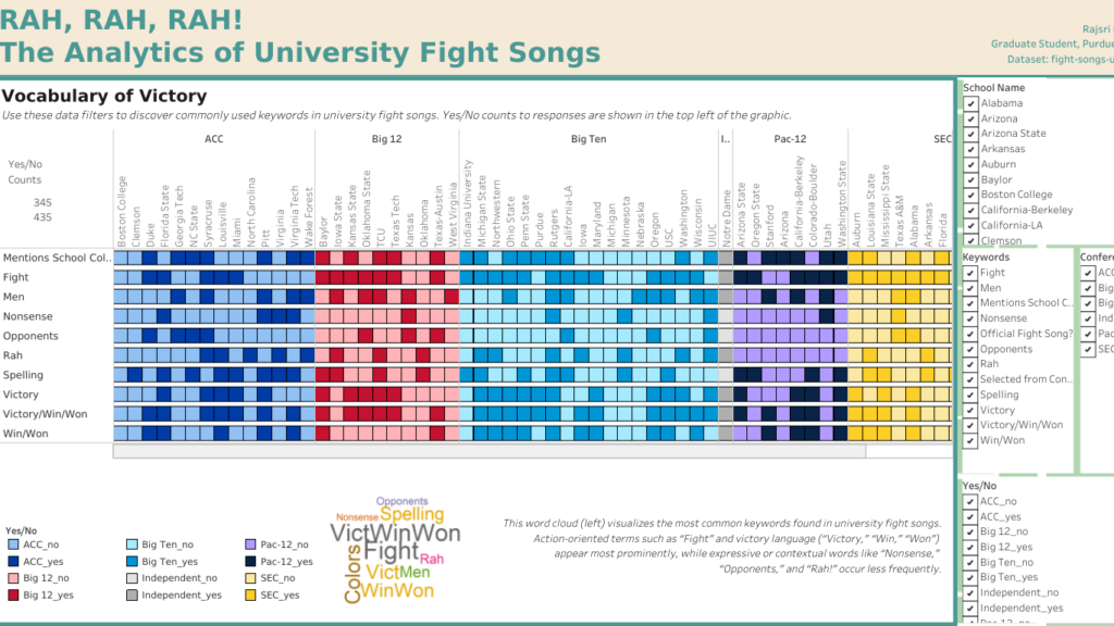 Rah, Rah, Rah! The Analytics of University Fight Songs Dashboard