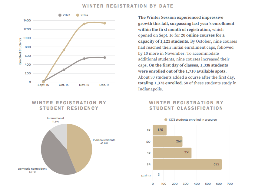 Undergrad Online Course Report