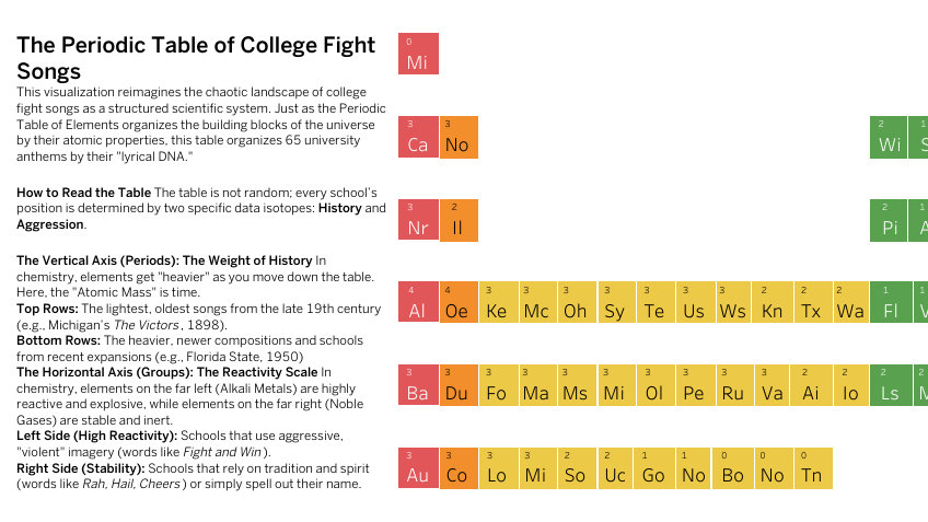 The Periodic Table of College Fight Songs Dashboard