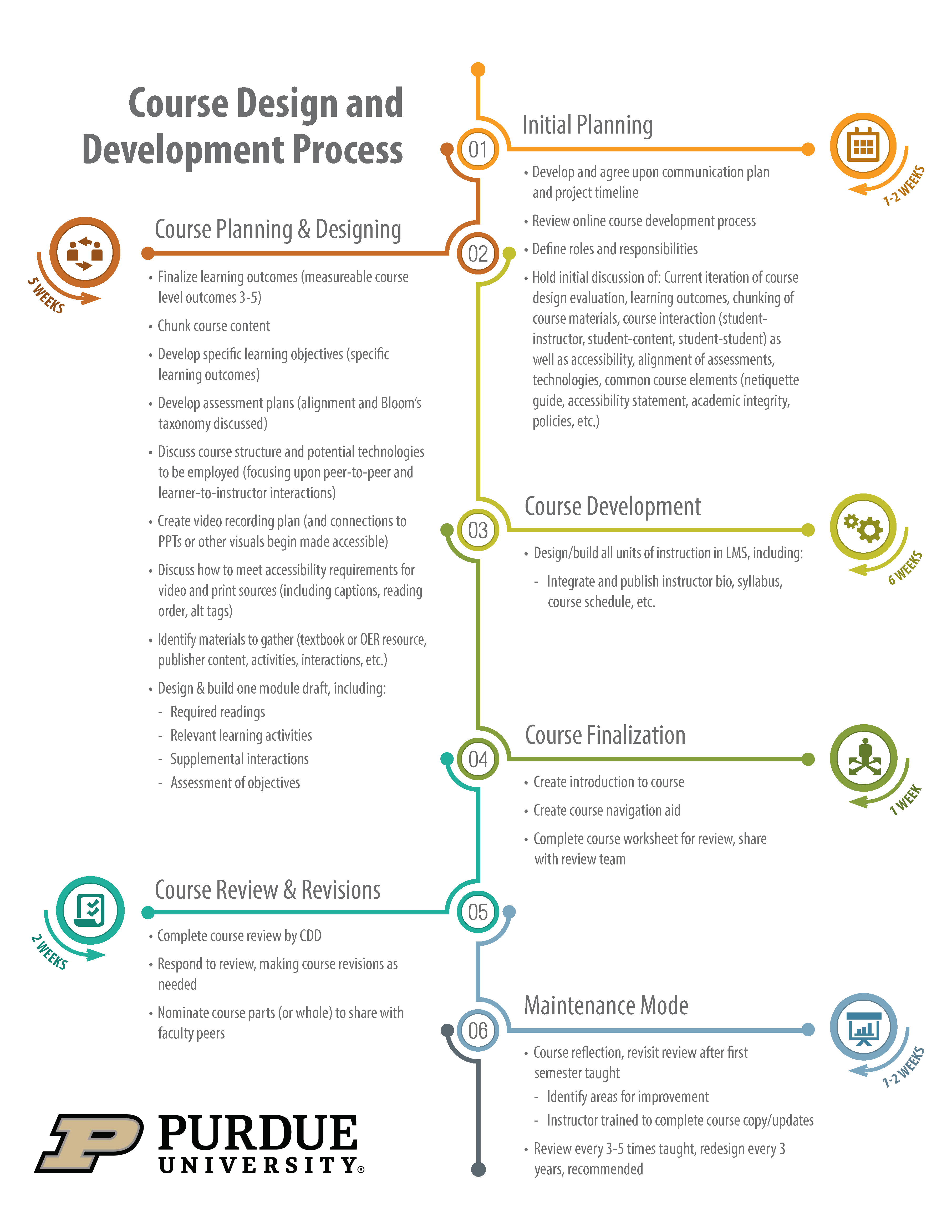 Course Design and Development Process