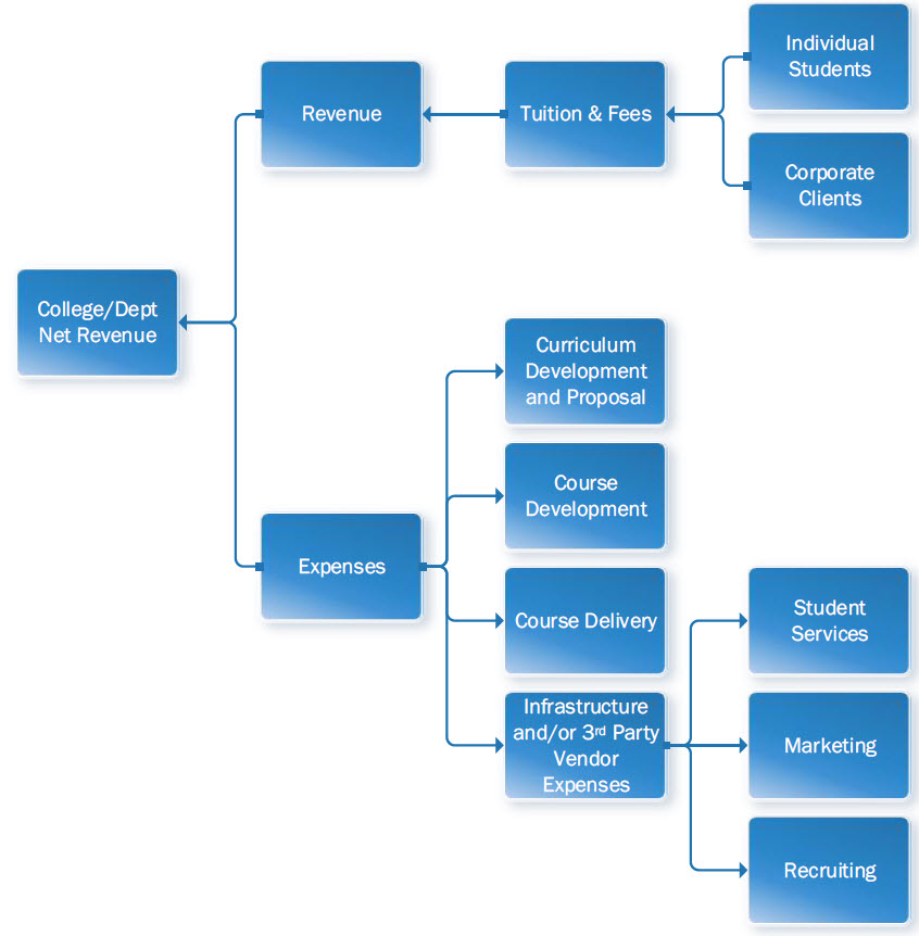 Financial Model Process Map