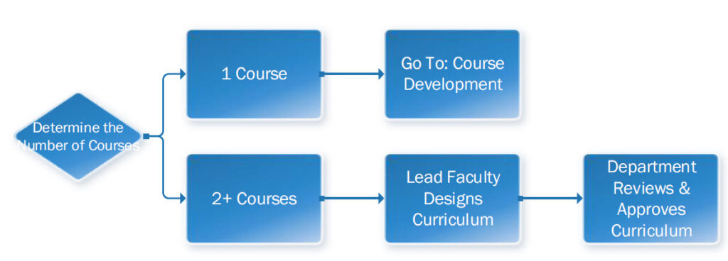 Course Development Process Flowchart Curriculum Development - Innovative Learning