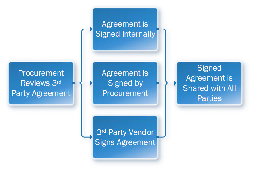 Agreements Process Map