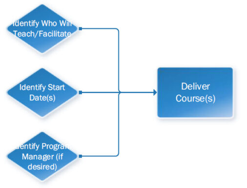Technical Program Delivery Delivery - Innovative Learning