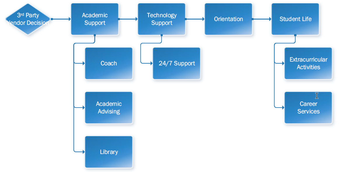 Student & Program Support Process Map