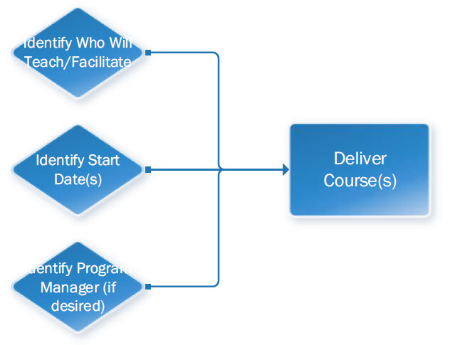 Delivery Process Map