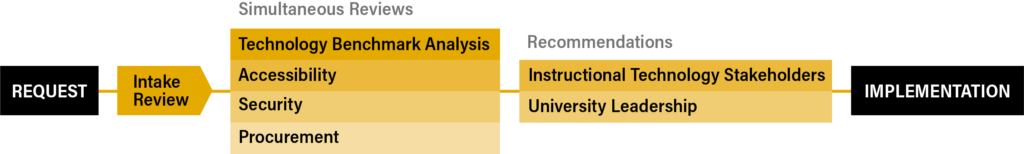 Flow chart showing process for how a new tool gets approved and implemented
Step 1: Request is made
Step 2: Intake review 
Step 3: Simultaneous reviews including: Technology benchmark analysis, accessibility, security, and procurement
Step 4: Recommendations from Instructional technology stakeholders and university leadership
Step 5: Implementation