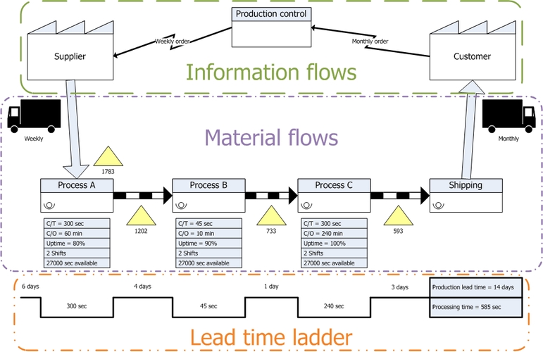 value stream map example