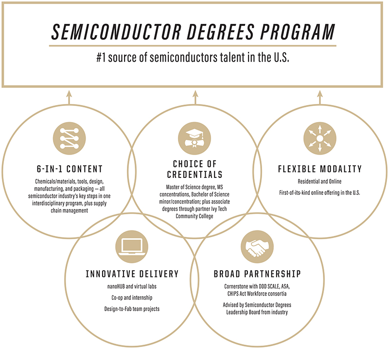 Purdue launches nation’s first comprehensive Semiconductor Degrees ...
