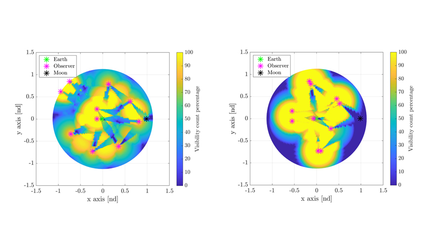 Two side-by-side charts compare 10% and 80% visibility for the positioning of telescopes in the cislunar region