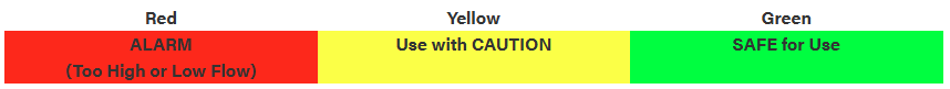 Color-coded indicator showing red alarm, yellow caution, and green safe-for-use status.