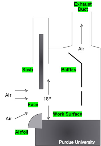 Typical Fume Hood Design Diagram