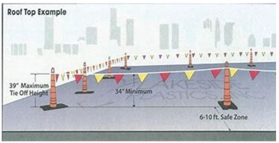 This image shows a roof top example with a visual of a 39" maximum tie off height and 6-10 feet in the safe zone.