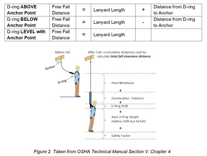 This image shows a chart of free fall distance affected by the location of the D-ring in relation to the anchor point. The chart applies to workers using a shock-absorbing lanyard. 