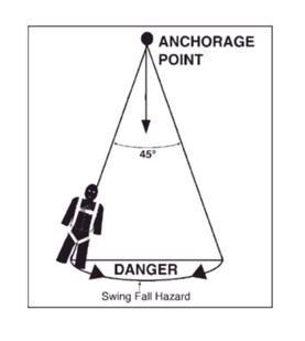 This image shows the anchorage point with a 45 degree angle.