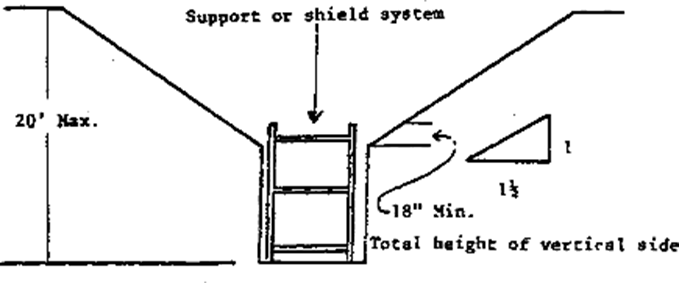 Figure B-1.3 Excavations Made in Type C Soil (Vertical Sided Lower Portion)